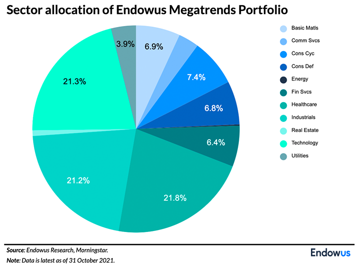 Learn about thematic investing with the Endowus Megatrends Portfolio
